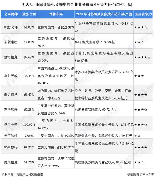 2021年中國計算機系統集成行業競爭格局、市場份額與安全防范工程分析
